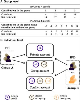 Perceived Level of Threat and Cooperation